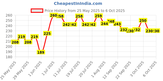 flipkart.com learn with fun 2 In 1 Bulldozer and Excavator Construction Toy Vehicle for Kids learn with fun Price History Graph from 25 May 2025 to 5 Oct 2025