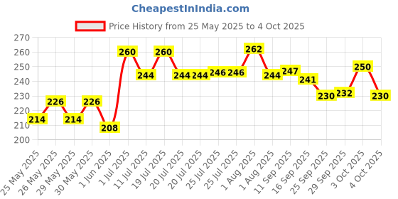flipkart.com learn with fun 2 in 1 Construction Trucks Rotate by 180 Degree JCB Toy, Loader learn with fun Price History Graph from 25 May 2025 to 4 Oct 2025