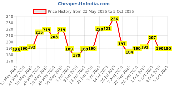 flipkart.com learn with fun 2 in 1 Unbreakable Pull Back JCB Construction Loader Truck Vehicle Toy for kids learn with fun Price History Graph from 23 May 2025 to 4 Oct 2025