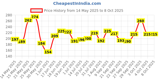 flipkart.com learn with fun 2 in 1 Xylophone and Piano Toy learn with fun Price History Graph from 14 May 2025 to 8 Oct 2025
