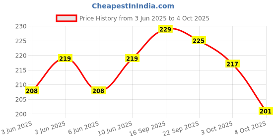 flipkart.com learn with fun DIY Construction Engineering Car Toy Set of 4 for Kids learn with fun Price History Graph from 3 Jun 2025 to 4 Oct 2025