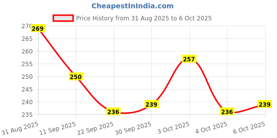 flipkart.com learn with fun Geometric Shape and Color Matching Puzzle Board Game with Bell for Kids learn with fun Price History Graph from 31 Aug 2025 to 6 Oct 2025