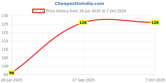 flipkart.com learn with fun Happy House Building Blocks, Learning/Educational Puzzle Toy,Best Gift for Kids learn with fun Price History Graph from 26 Jun 2025 to 6 Oct 2025