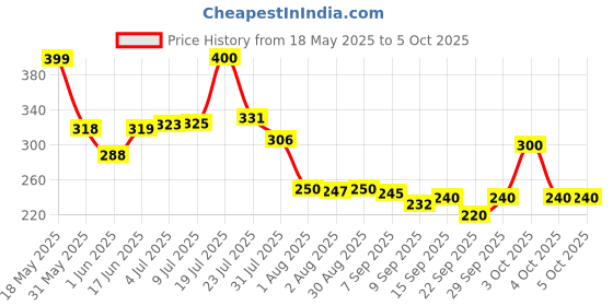 flipkart.com learn with fun Magnetic Building Blocks for Kids 25 Pcs learn with fun Price History Graph from 18 May 2025 to 5 Oct 2025
