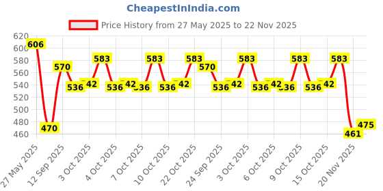 flipkart.com learn with fun Magnetic Stick Blocks for Boys Girls Kids 42 Pcs learn with fun Price History Graph from 27 May 2025 to 22 Nov 2025