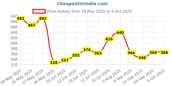 flipkart.com learn with fun Magnetic Sticks Building Blocks for Kids 36 Pcs learn with fun Price History Graph from 18 May 2025 to 5 Oct 2025