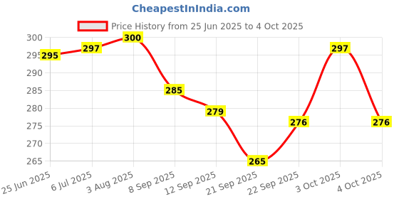 flipkart.com learn with fun Set of 15 Pcs with Various Exciting Toys for New Borns & Infants Rattle Bath Toy Bath Toy learn with fun Price History Graph from 25 Jun 2025 to 4 Oct 2025