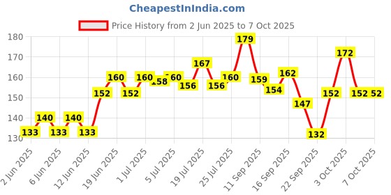 flipkart.com learn with fun Set of 8 Pcs with Various Exciting Toys for New Borns & Infants Rattle learn with fun Price History Graph from 2 Jun 2025 to 7 Oct 2025