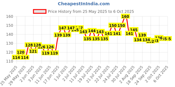 flipkart.com learn with fun Set of 8 Pcs with Various Exciting Toys for New Borns & Infants Rattle learn with fun Price History Graph from 25 May 2025 to 5 Oct 2025