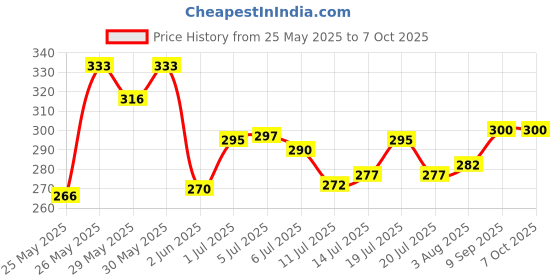 flipkart.com learn with fun Talking English Words Flash Cards for Kids Early Educational Learning Device Toy learn with fun Price History Graph from 25 May 2025 to 6 Oct 2025