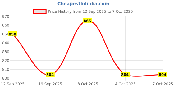 flipkart.com learn with fun toys learn with fun Price History Graph from 12 Sep 2025 to 7 Oct 2025
