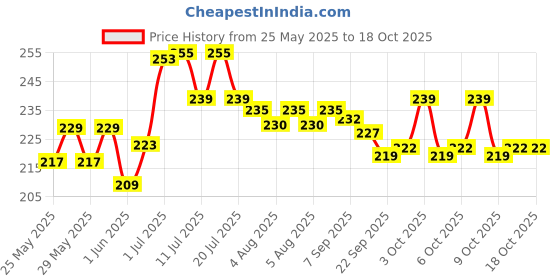 flipkart.com learn with fun Unbreakable 2 in 1 jcb Construction toys for Boys Girls Kids learn with fun Price History Graph from 25 May 2025 to 17 Oct 2025