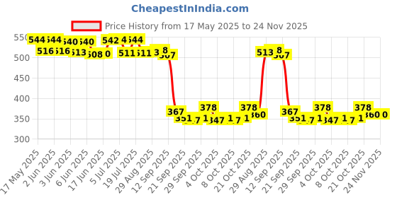 flipkart.com learn with fun Unbreakable 7 pcs Pull Back Texi Car Truck Bus Plane Toy for Boys girls Kids learn with fun Price History Graph from 17 May 2025 to 23 Nov 2025