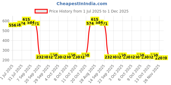flipkart.com learn with fun Unbreakable Construction Toys for Boys Girls Kids learn with fun Price History Graph from 1 Jul 2025 to 30 Nov 2025