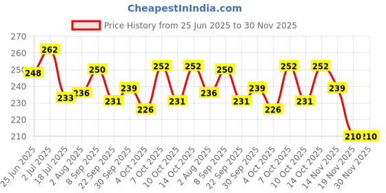 flipkart.com learn with fun Unbreakable Die cast Metal Racing Mini Car Models Set for Boys Girls Kids learn with fun Price History Graph from 25 Jun 2025 to 29 Nov 2025