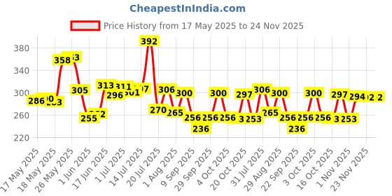 flipkart.com learn with fun Unbreakable Pull Back Texi Car Truck Bus Plane Toy for Boys girls Kids learn with fun Price History Graph from 17 May 2025 to 24 Nov 2025