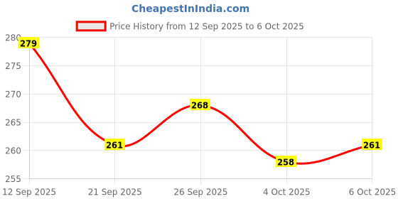 flipkart.com learn with fun Wooden Memory Chess Matching Game for Kids Educational Board Games learn with fun Price History Graph from 12 Sep 2025 to 6 Oct 2025