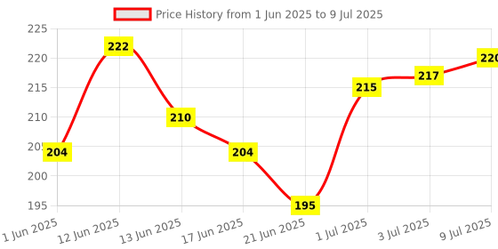 flipkart.com webby Learn Words with Vowels Jigsaw Puzzle with Activity Book, 90 Pcs webby Price History Graph from 1 Jun 2025 to 9 Jul 2025