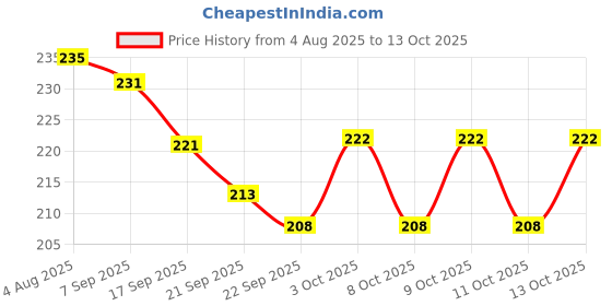 flipkart.com lattice Learn Words with Vowels Jigsaw Puzzle with Activity Book, 90 Pcs lattice Price History Graph from 4 Aug 2025 to 13 Oct 2025