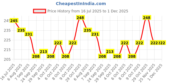flipkart.com promocart Learn Words with Vowels Jigsaw Puzzle with Activity Book, 90 Pcs promocart Price History Graph from 16 Jul 2025 to 1 Dec 2025