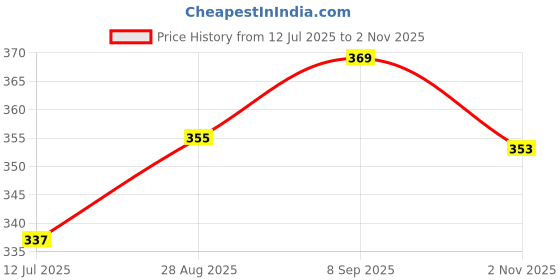 flipkart.com rainbowstore Learn,and Play: Wooden Puzzle Board Set-Alphabet, Numbers, and Shapes(Pack of 3) rainbowstore Price History Graph from 12 Jul 2025 to 2 Nov 2025