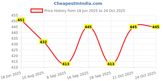 flipkart.com mayank & company Learner Study System Mobile Phone With Eight Projection Picture For Kids.(RED) (Red) mayank & company Price History Graph from 18 Jun 2025 to 24 Oct 2025