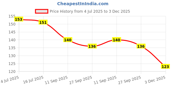 flipkart.com shalafi Learning A to Z English Alphabet ABCD Tracing Board for Kids Educational Slates shalafi Price History Graph from 4 Jul 2025 to 3 Dec 2025