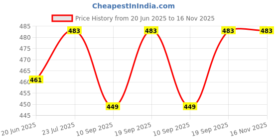 flipkart.com kmc kidoz Learning ABC and 123 Mini Laptop with LED Display and Music kmc kidoz Price History Graph from 20 Jun 2025 to 16 Nov 2025