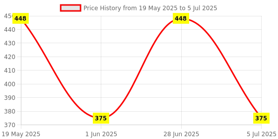 flipkart.com ijaytoys Learning ABC and 123 Mini Laptop with LED Display and Music (Multicolor) ijaytoys Price History Graph from 19 May 2025 to 5 Jul 2025