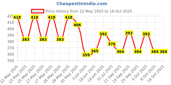 flipkart.com nilkanth Learning ABC And 123 Mini Laptop With LED Display And Music (Pink) (Pink) nilkanth Price History Graph from 22 May 2025 to 16 Oct 2025