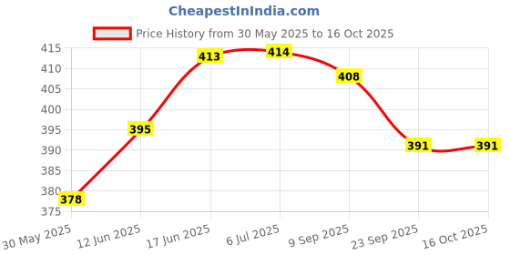 flipkart.com dorytoys learning abcd 1234 play tent house for kids dorytoys Price History Graph from 30 May 2025 to 16 Oct 2025