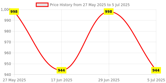 flipkart.com savanshree Learning Activities and Method of Learning Machine Laptop savanshree Price History Graph from 27 May 2025 to 5 Jul 2025