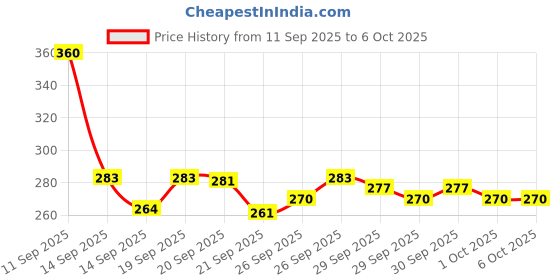 flipkart.com qiyang sales Learning Activities Book Regular Notebook Kids Learning Materials 64 Pages qiyang sales Price History Graph from 11 Sep 2025 to 6 Oct 2025