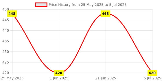 flipkart.com gobaby Learning Alphabet and Numbers with LED Display and Music Laptop for Kids gobaby Price History Graph from 25 May 2025 to 5 Jul 2025