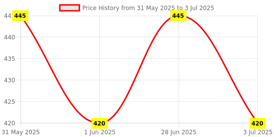 flipkart.com anushka toys Learning Alphabet and Numbers with LED Display and Music - Mini Laptop Toy anushka toys Price History Graph from 31 May 2025 to 3 Jul 2025