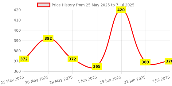 flipkart.com kidology Learning Alphabet Number Shapes Puzzle Board for Toddlers or Kids kidology Price History Graph from 25 May 2025 to 7 Jul 2025