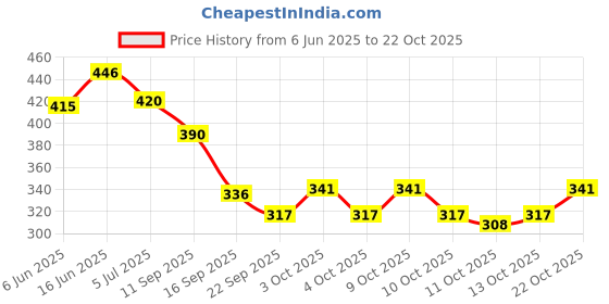 flipkart.com vidgy Learning Alphabet Number Shapes Puzzle Board for Toddlers or Kids vidgy Price History Graph from 6 Jun 2025 to 22 Oct 2025