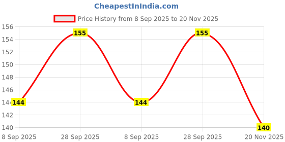 flipkart.com shalafi Learning Alphabet Tracing Slate Small abc Writing Practice Boards for Kids shalafi Price History Graph from 8 Sep 2025 to 20 Nov 2025
