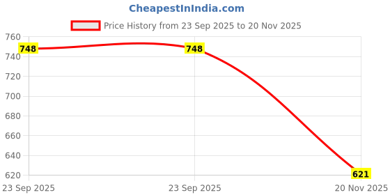 flipkart.com mega shine Learning Alphabet,Letter,Words,Games,Mathematics,Music,Logic Memory Tool - Blue mega shine Price History Graph from 23 Sep 2025 to 20 Nov 2025