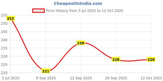 flipkart.com m kids Learning amazing Solar Jigsaw Floor Puzzle.60 learning m kids Price History Graph from 5 Jul 2025 to 12 Oct 2025