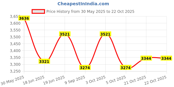 flipkart.com puntoon kids Learning & Activity Box For 3-4 year Kids Toddlers, Educational Gifting Toy puntoon kids Price History Graph from 30 May 2025 to 22 Oct 2025