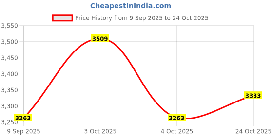 flipkart.com puntoon kids Learning & Activity Box For 4-5 year Kids Toddlers, Educational Gifting Toy puntoon kids Price History Graph from 9 Sep 2025 to 24 Oct 2025