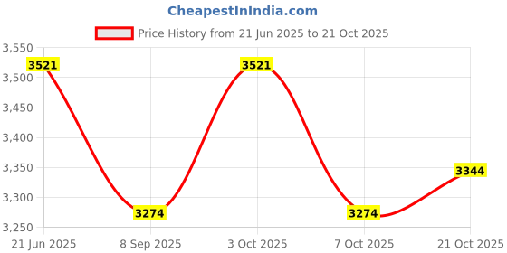 flipkart.com puntoon kids Learning & Activity Box For 5-6 year Kids Toddlers, Educational Gifting Toy puntoon kids Price History Graph from 21 Jun 2025 to 21 Oct 2025