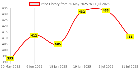 flipkart.com littlin Learning & Computer Toy with LED for Kids (3+ Years) littlin Price History Graph from 30 May 2025 to 11 Jul 2025