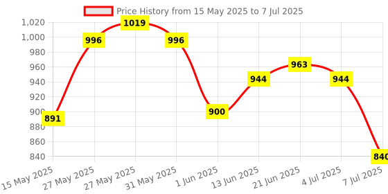 flipkart.com khelozz Learning & Education Multi Functional Baby laptop Musical with LED Display khelozz Price History Graph from 15 May 2025 to 7 Jul 2025