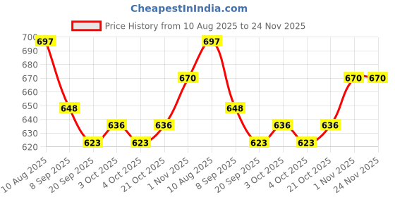 flipkart.com tricks toy Learning and Educational Geometric Shape Puzzle Quick Matching Board Game 10 cm Chess Board tricks toy Price History Graph from 10 Aug 2025 to 23 Nov 2025