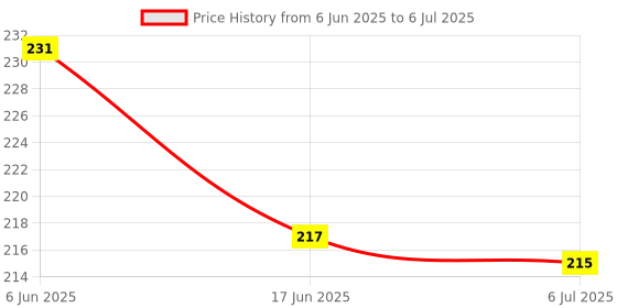 flipkart.com basics 21 Learning & Educational LCD Tab for Reading and Writing for Kids (Multicolor) basics 21 Price History Graph from 6 Jun 2025 to 6 Jul 2025