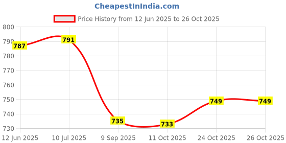 flipkart.com puntoon kids Learning & Educational Magical math-II Toy Activity Box For Boy & Girls puntoon kids Price History Graph from 12 Jun 2025 to 24 Oct 2025