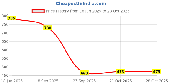 flipkart.com puntoon kids Learning & Educational Preschool activities Worksheet For Kids 4-5 Years puntoon kids Price History Graph from 18 Jun 2025 to 28 Oct 2025