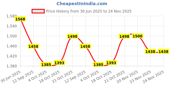 flipkart.com genius box Learning and Educational Toys for Children: Amazing Animals Activity Kit / Educational Kit / Learning Toy / STEM genius box Price History Graph from 30 Jun 2025 to 24 Nov 2025